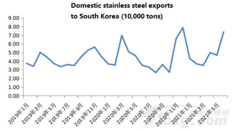 stainless steel flat-rolled products