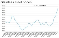 Import and export data of stainless steel in China from January to November 2022
