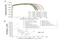 A Nature sub-journal! Breaking the 'see-saw' of titanium alloy performance! Dual design strategy reshapes the new pattern of high-strength materials